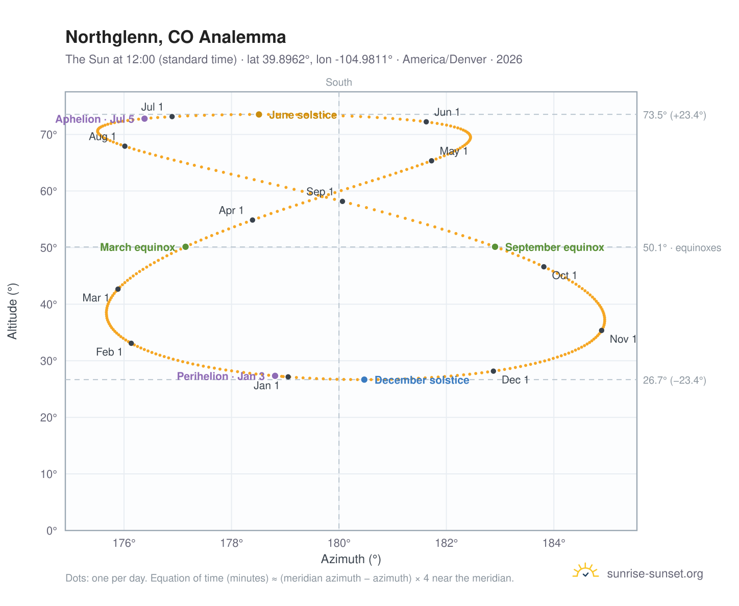 Northglenn, CO analemma chart: the Sun at 12:00 (standard time) through the year