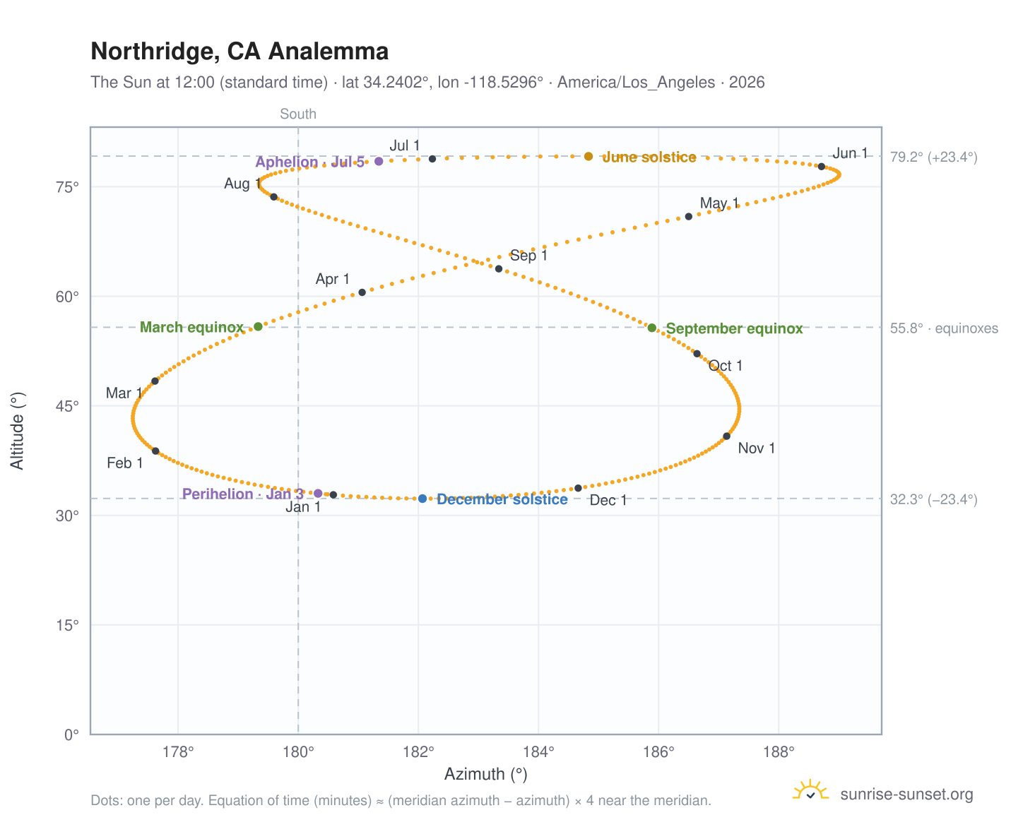 Northridge, CA analemma chart: the Sun at 12:00 (standard time) through the year