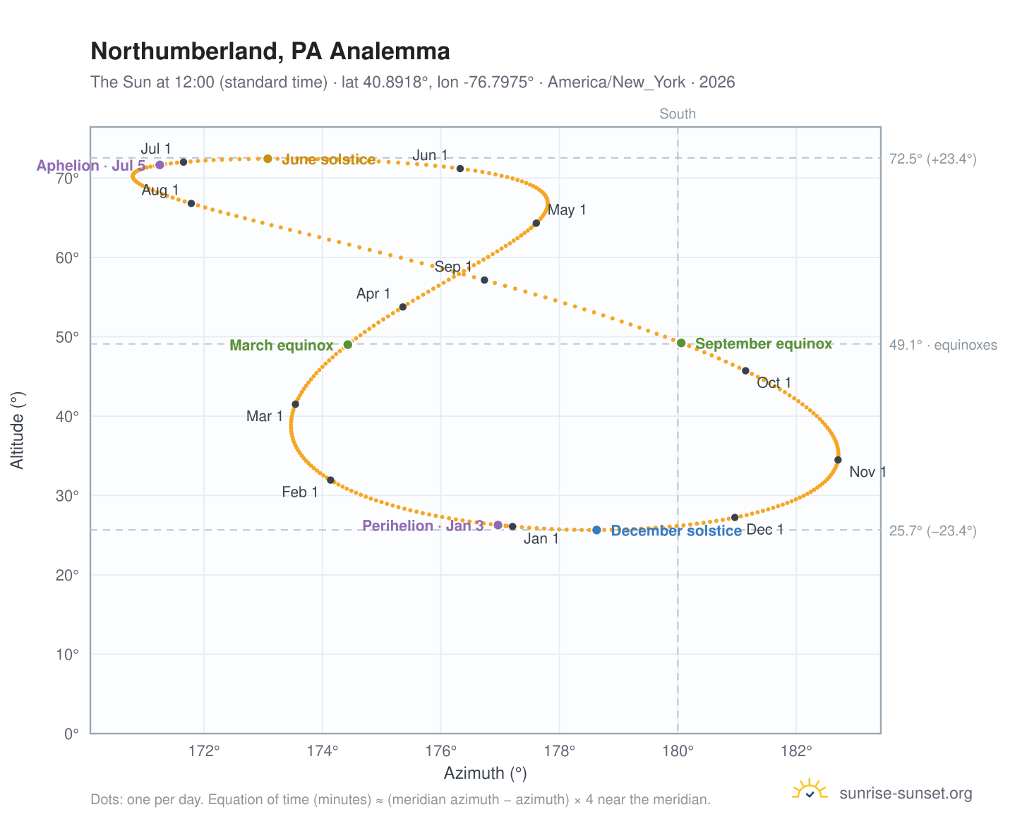 Northumberland, PA analemma chart: the Sun at 12:00 (standard time) through the year