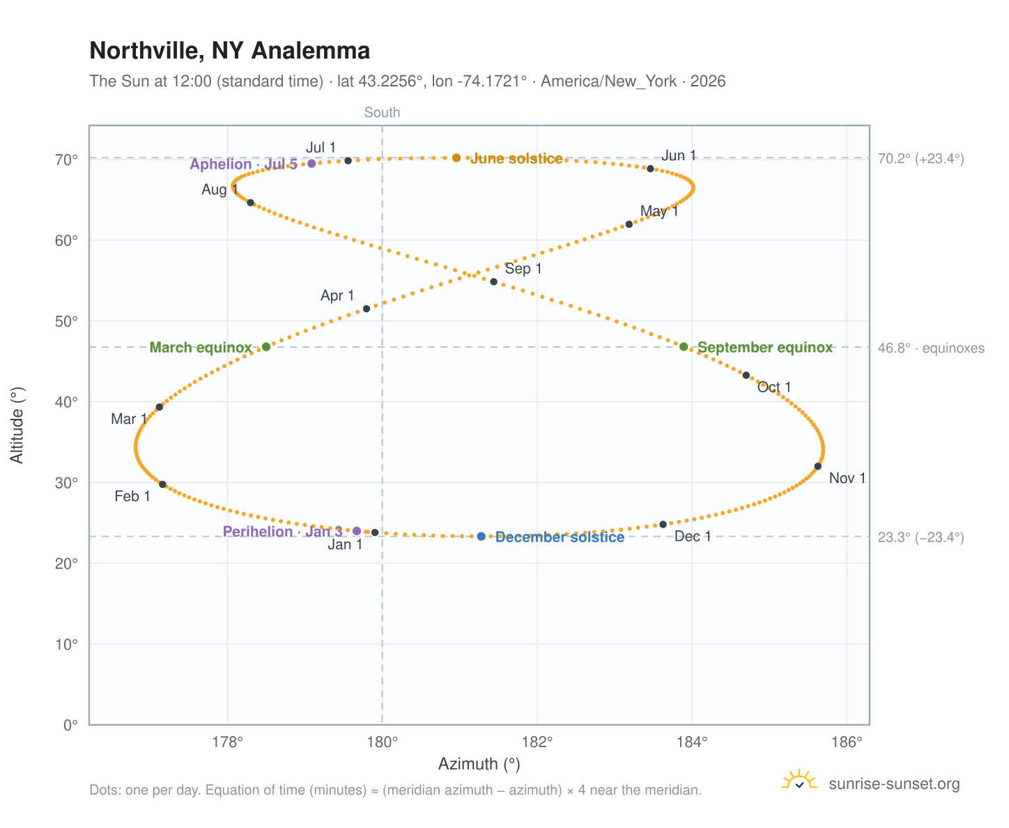 Northville, NY analemma chart: the Sun at 12:00 (standard time) through the year