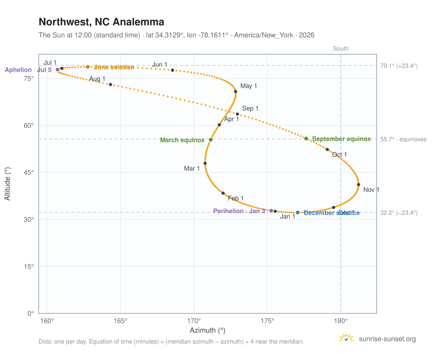 Northwest, NC analemma chart: the Sun at 12:00 (standard time) through the year