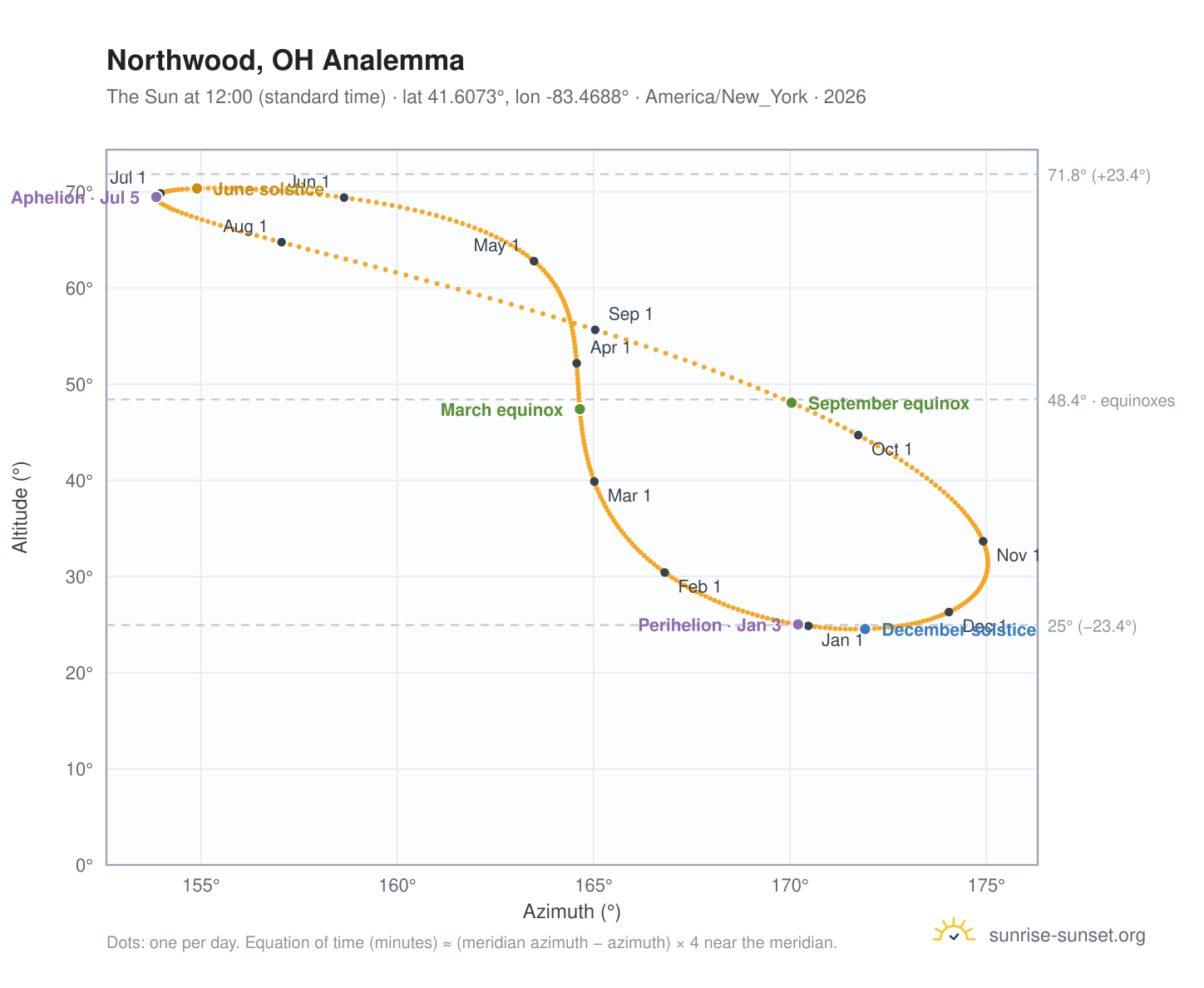 Northwood, OH analemma chart: the Sun at 12:00 (standard time) through the year