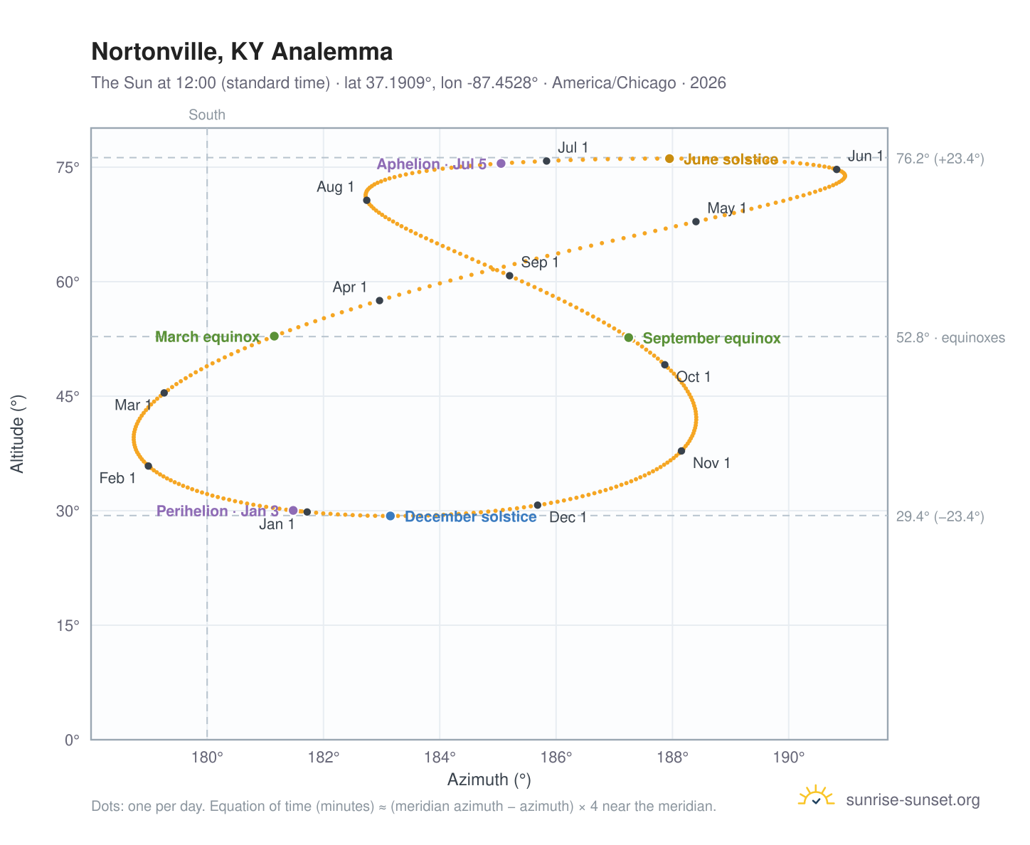 Nortonville, KY analemma chart: the Sun at 12:00 (standard time) through the year
