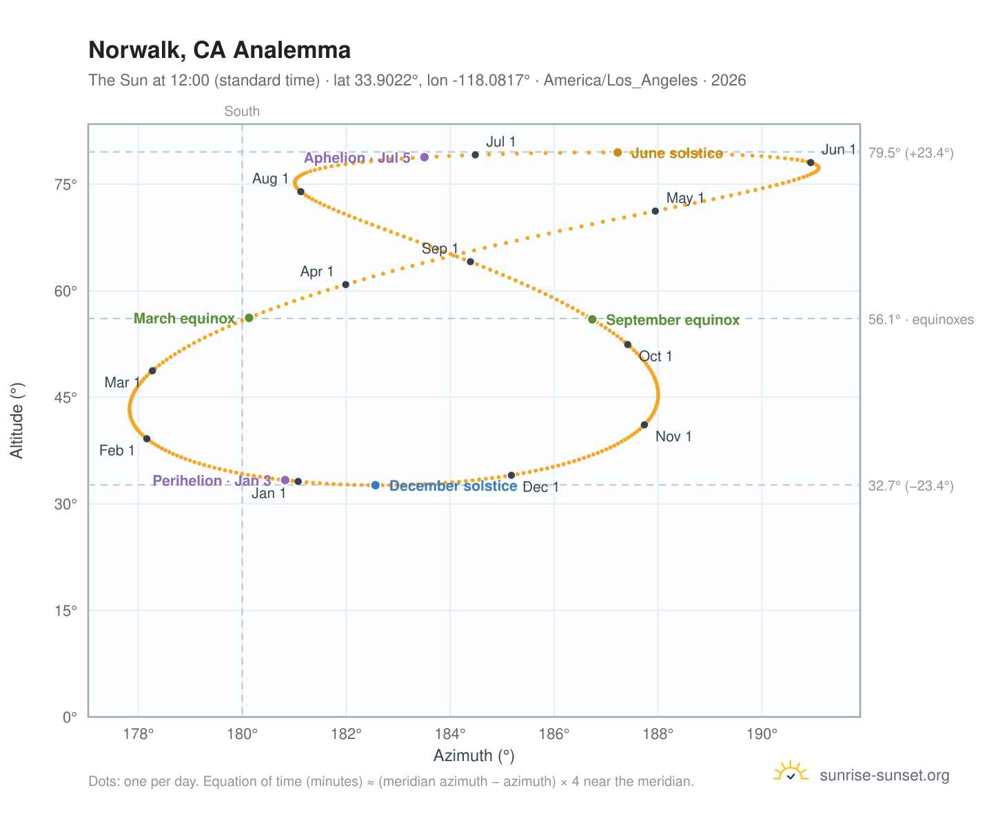 Norwalk, CA analemma chart: the Sun at 12:00 (standard time) through the year