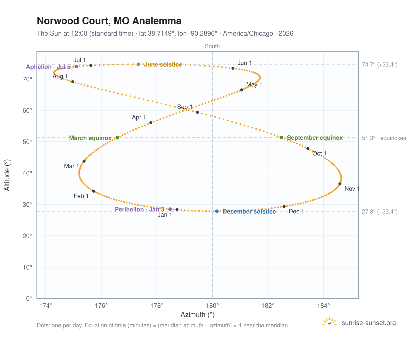 Norwood Court, MO analemma chart: the Sun at 12:00 (standard time) through the year