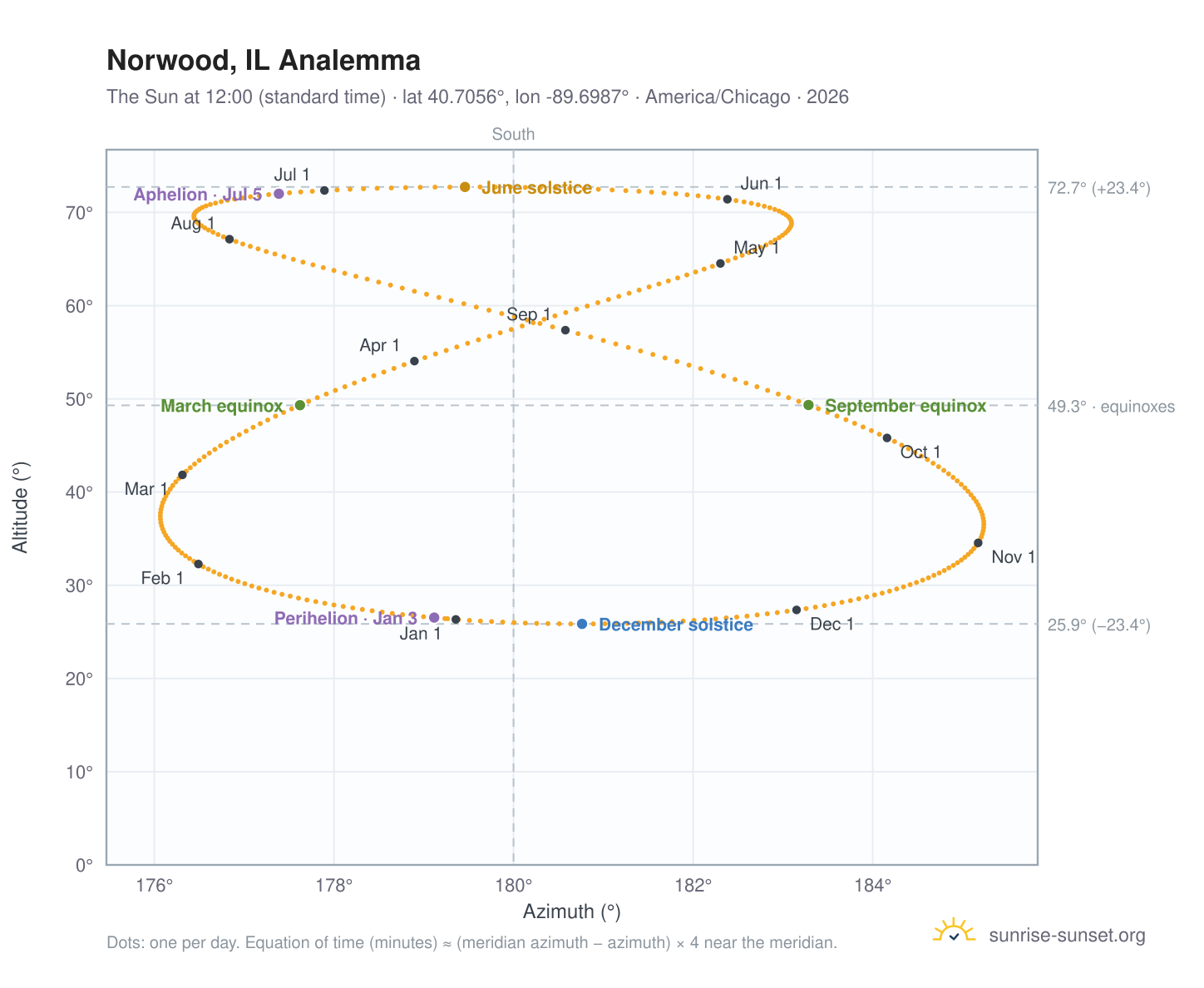 Norwood, IL analemma chart: the Sun at 12:00 (standard time) through the year