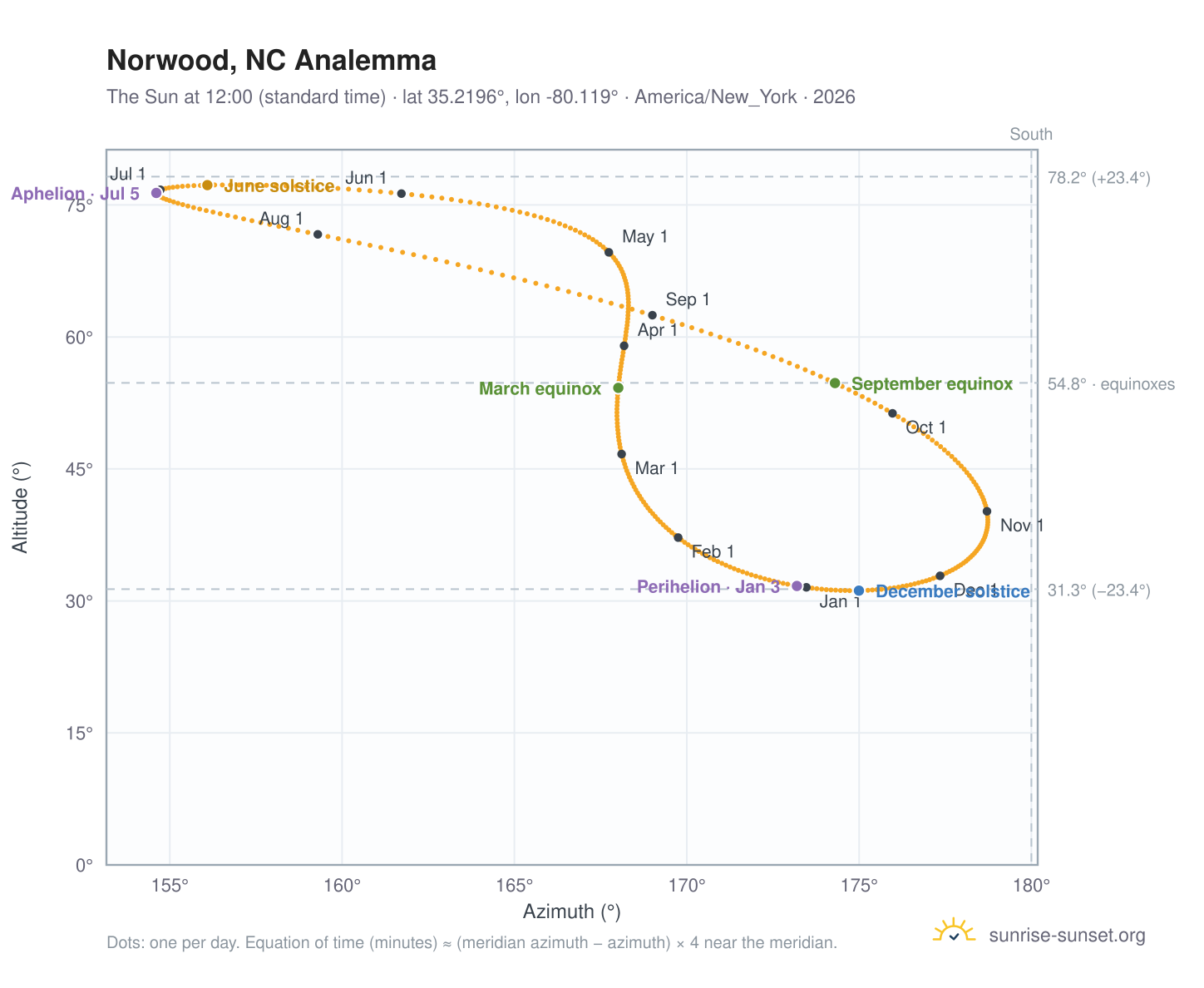 Norwood, NC analemma chart: the Sun at 12:00 (standard time) through the year