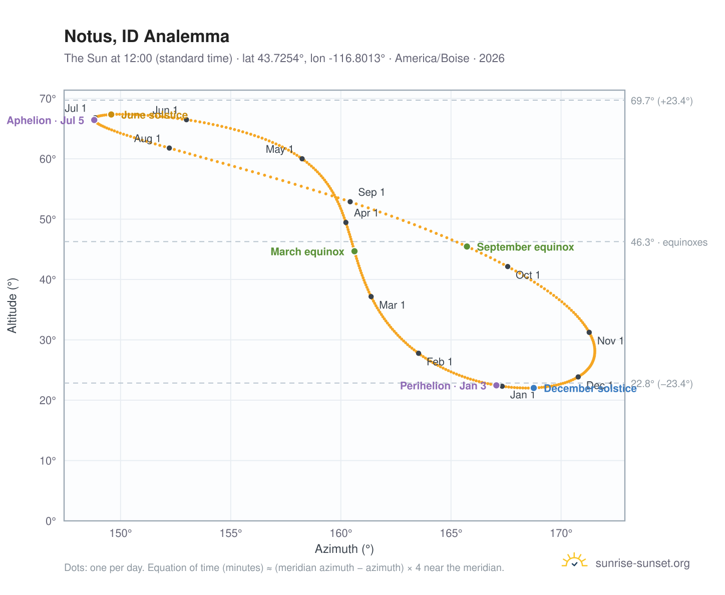 Notus, ID analemma chart: the Sun at 12:00 (standard time) through the year