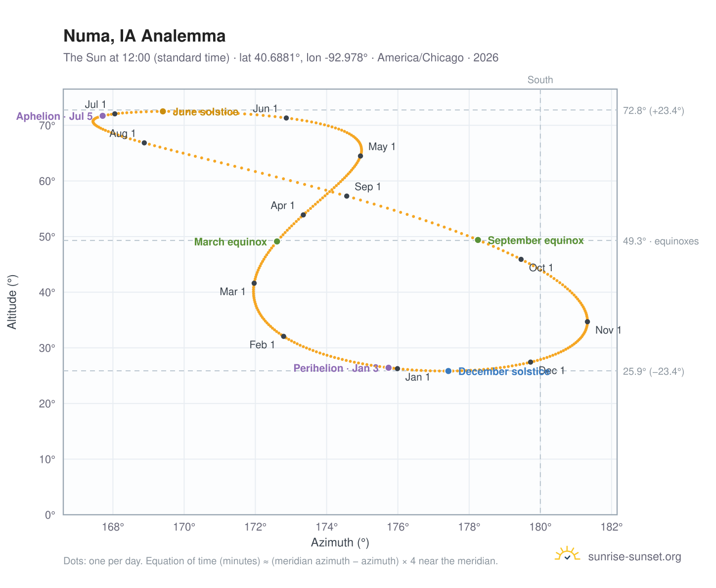 Numa, IA analemma chart: the Sun at 12:00 (standard time) through the year