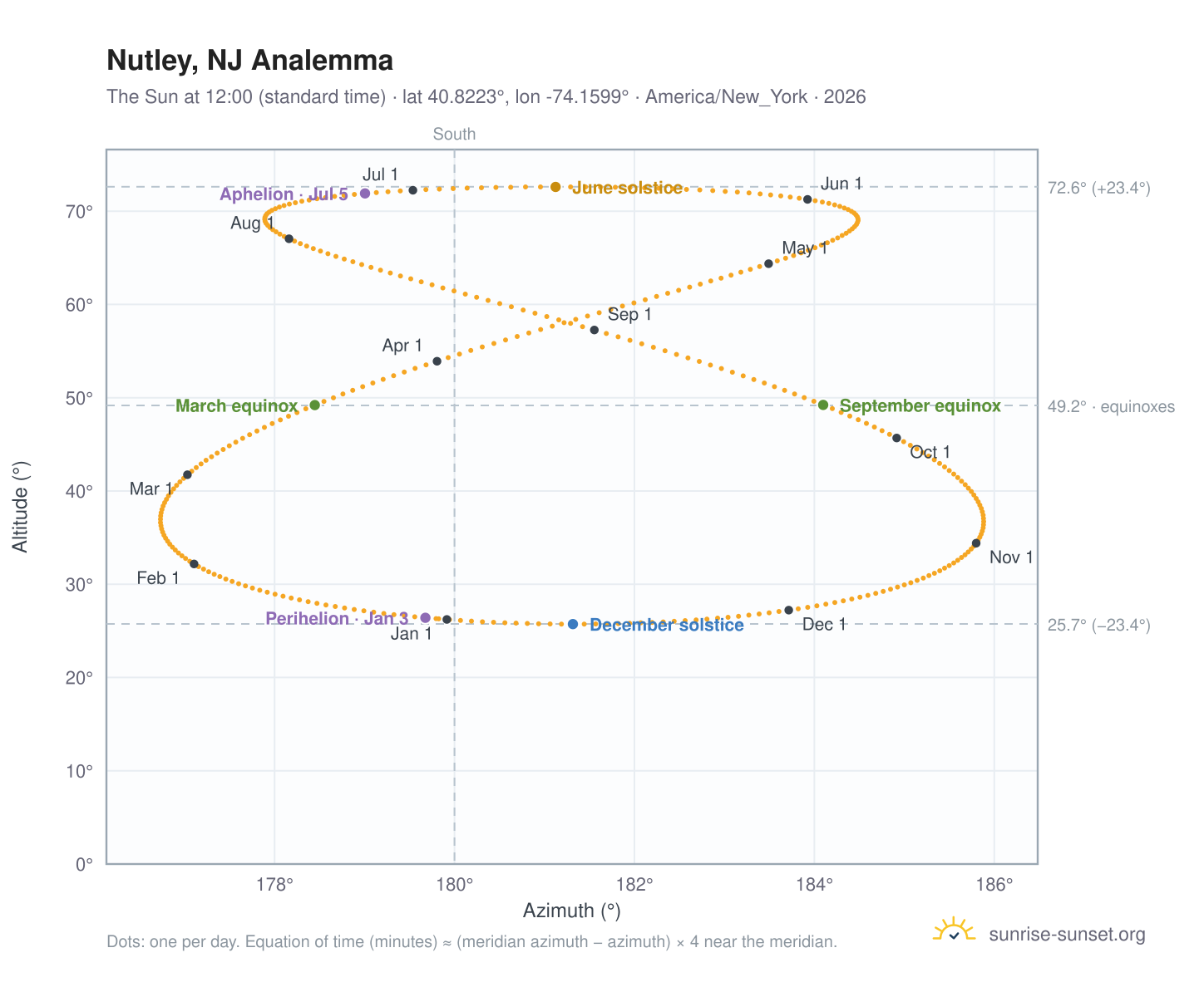 Nutley, NJ analemma chart: the Sun at 12:00 (standard time) through the year