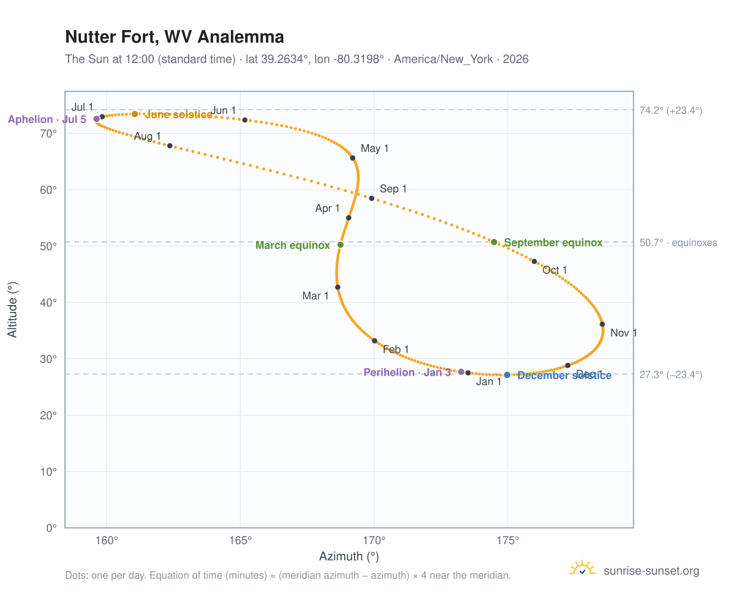 Nutter Fort, WV analemma chart: the Sun at 12:00 (standard time) through the year
