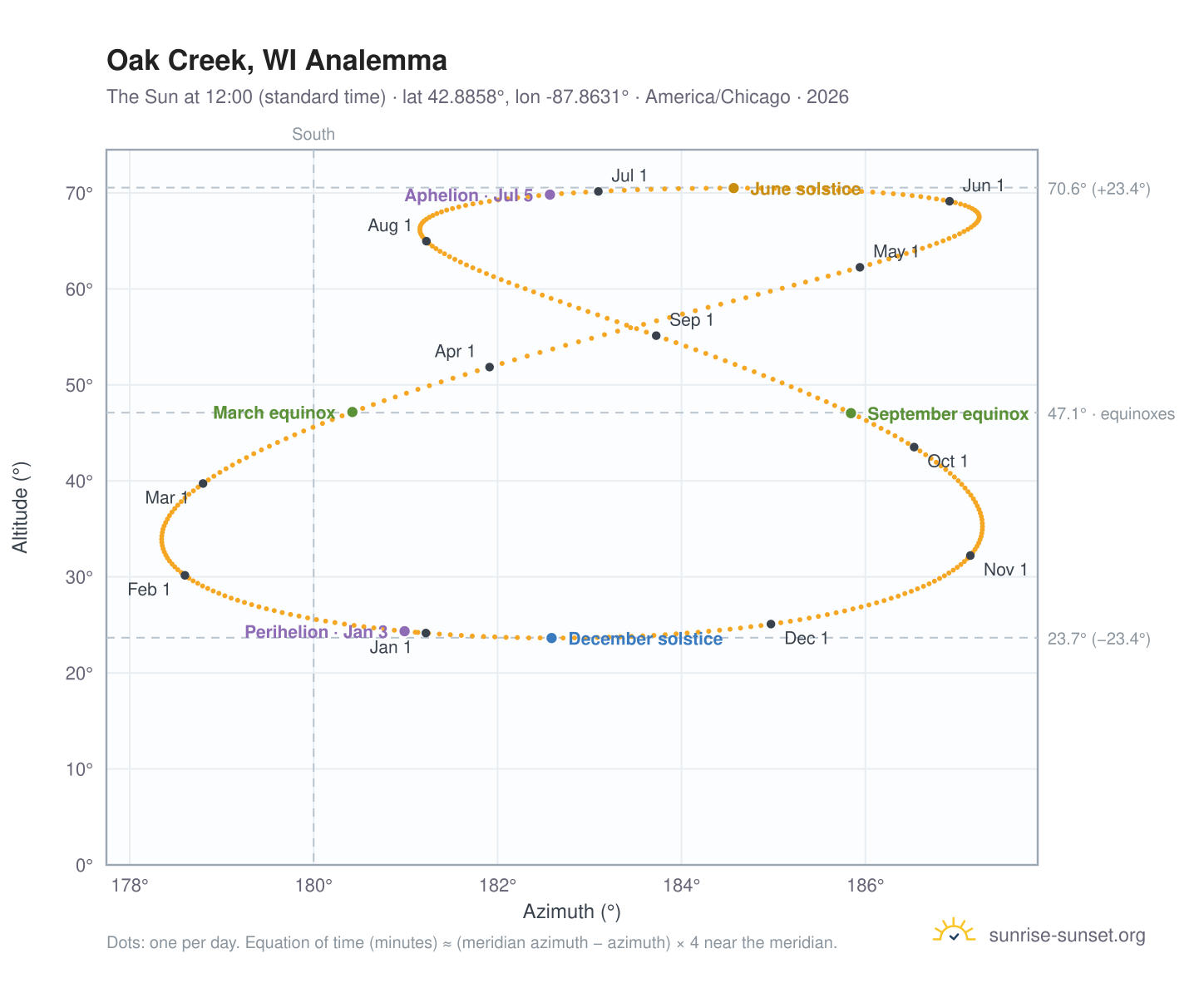 Oak Creek, WI analemma chart: the Sun at 12:00 (standard time) through the year