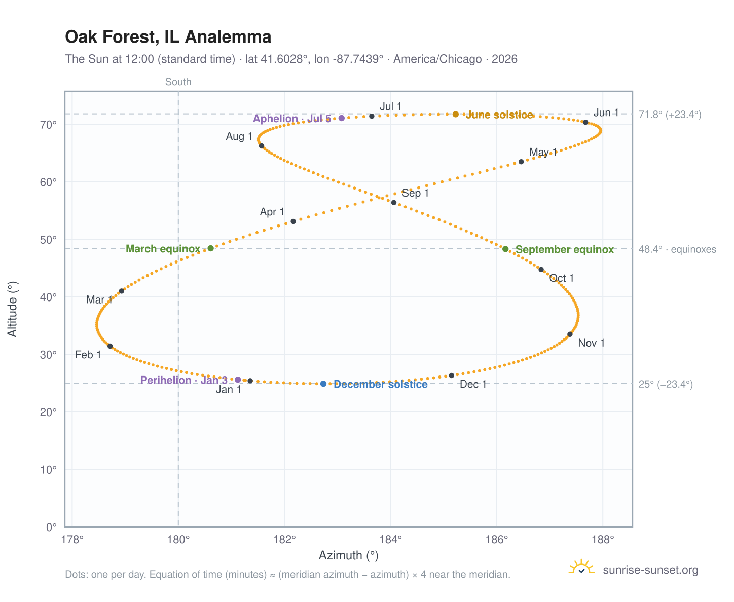 Oak Forest, IL analemma chart: the Sun at 12:00 (standard time) through the year