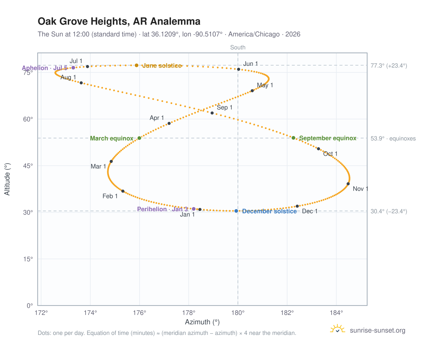Oak Grove Heights, AR analemma chart: the Sun at 12:00 (standard time) through the year