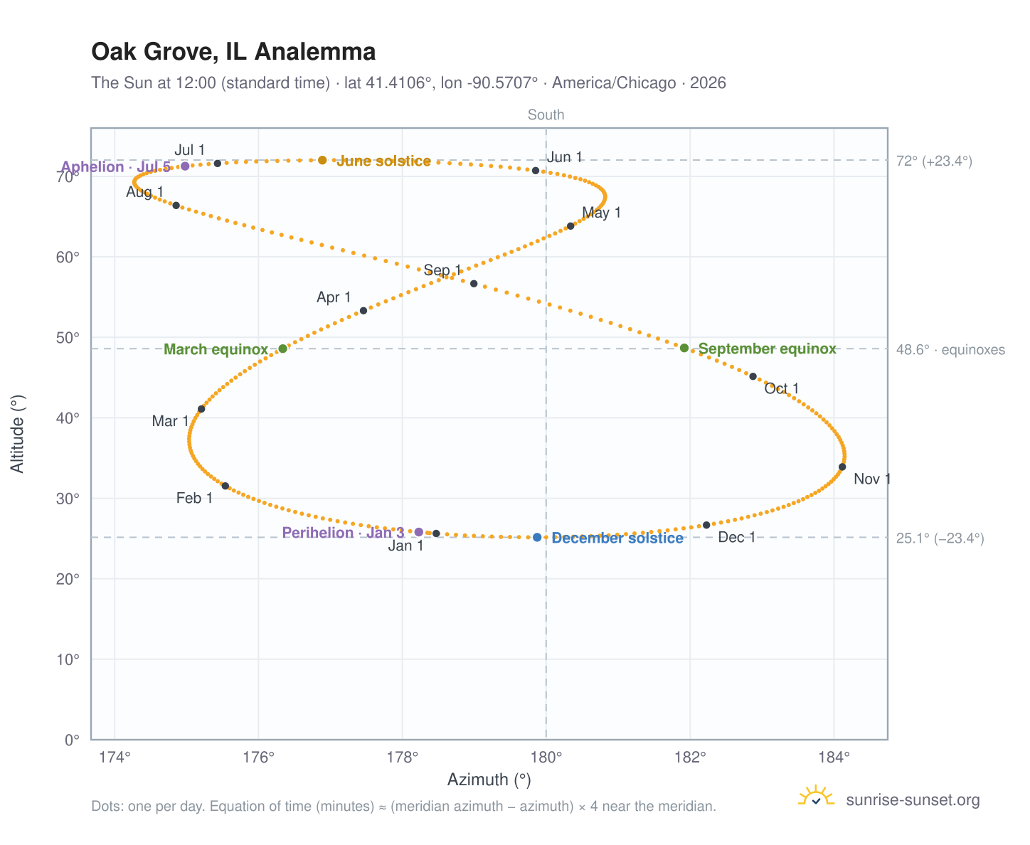 Oak Grove, IL analemma chart: the Sun at 12:00 (standard time) through the year
