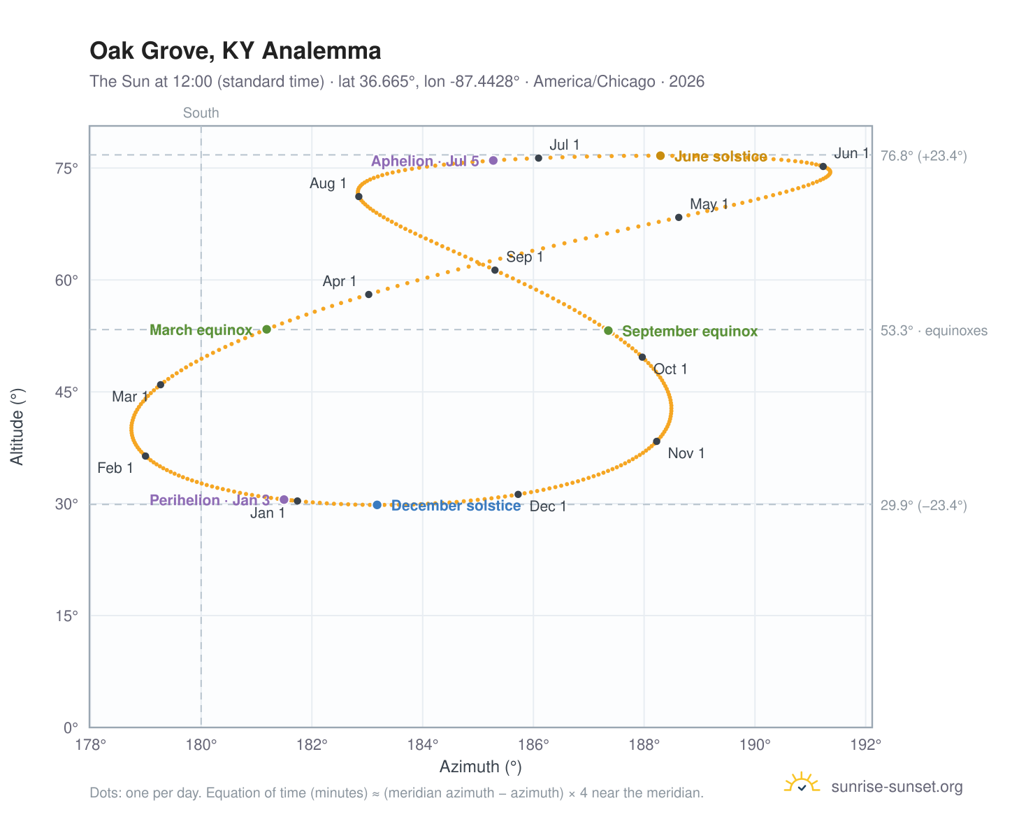Oak Grove, KY analemma chart: the Sun at 12:00 (standard time) through the year