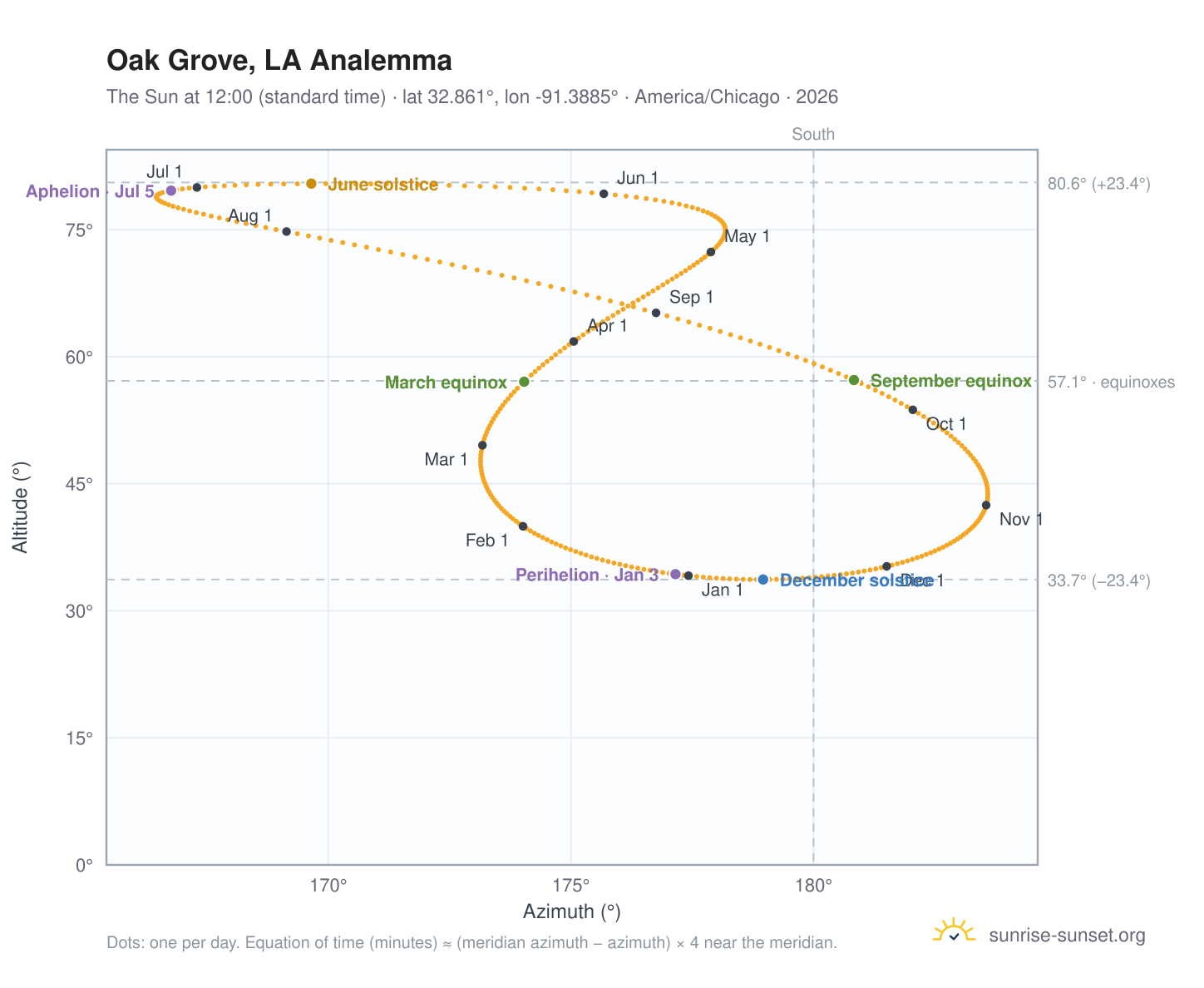 Oak Grove, LA analemma chart: the Sun at 12:00 (standard time) through the year