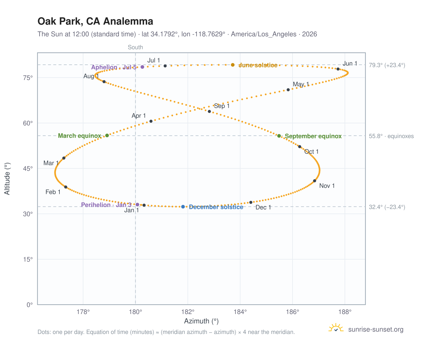 Oak Park, CA analemma chart: the Sun at 12:00 (standard time) through the year