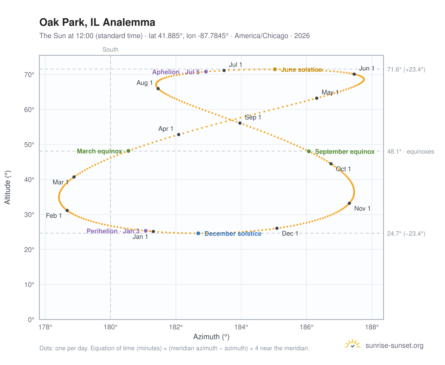 Oak Park, IL analemma chart: the Sun at 12:00 (standard time) through the year