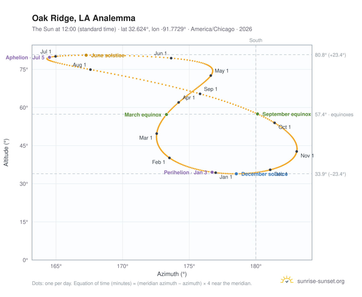 Oak Ridge, LA analemma chart: the Sun at 12:00 (standard time) through the year