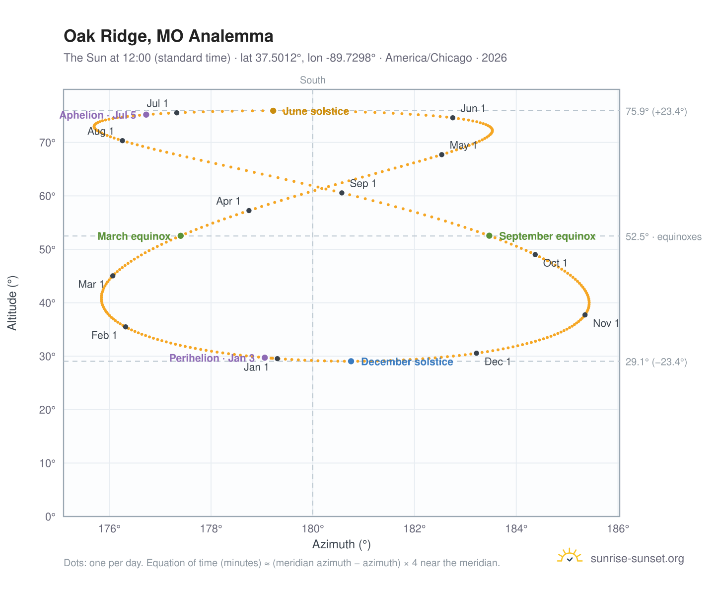 Oak Ridge, MO analemma chart: the Sun at 12:00 (standard time) through the year