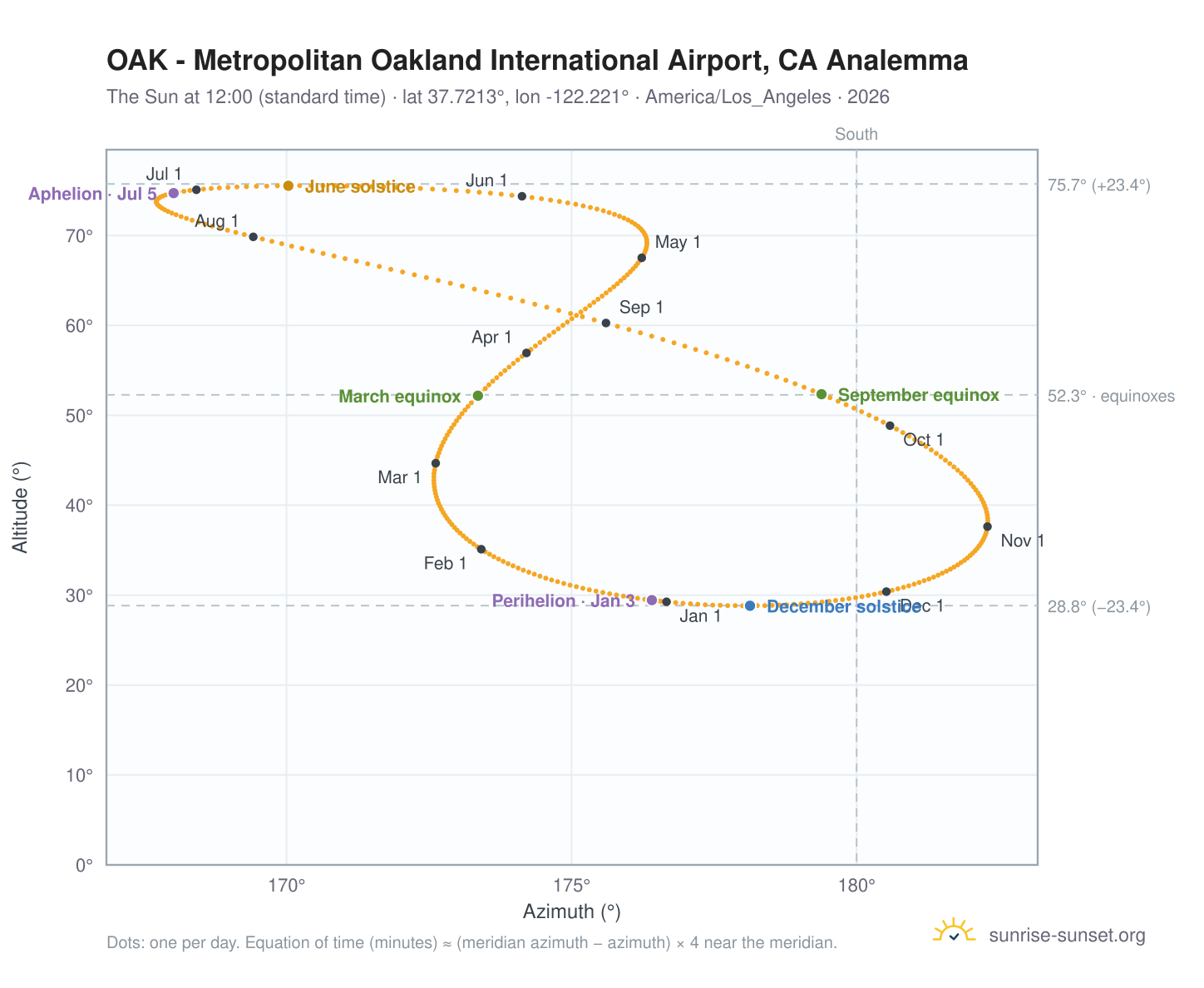 OAK - Metropolitan Oakland International Airport, CA analemma chart: the Sun at 12:00 (standard time) through the year