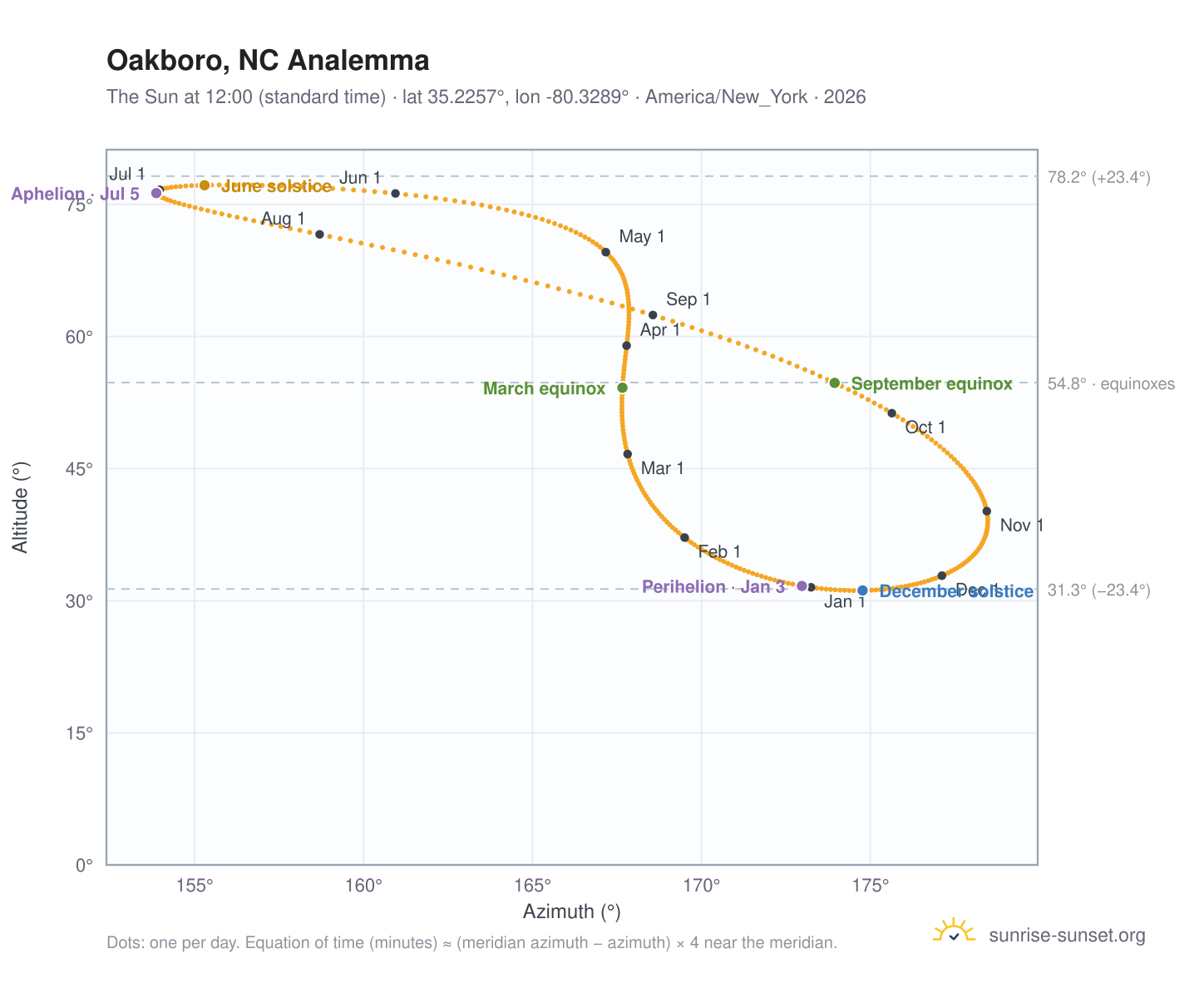 Oakboro, NC analemma chart: the Sun at 12:00 (standard time) through the year