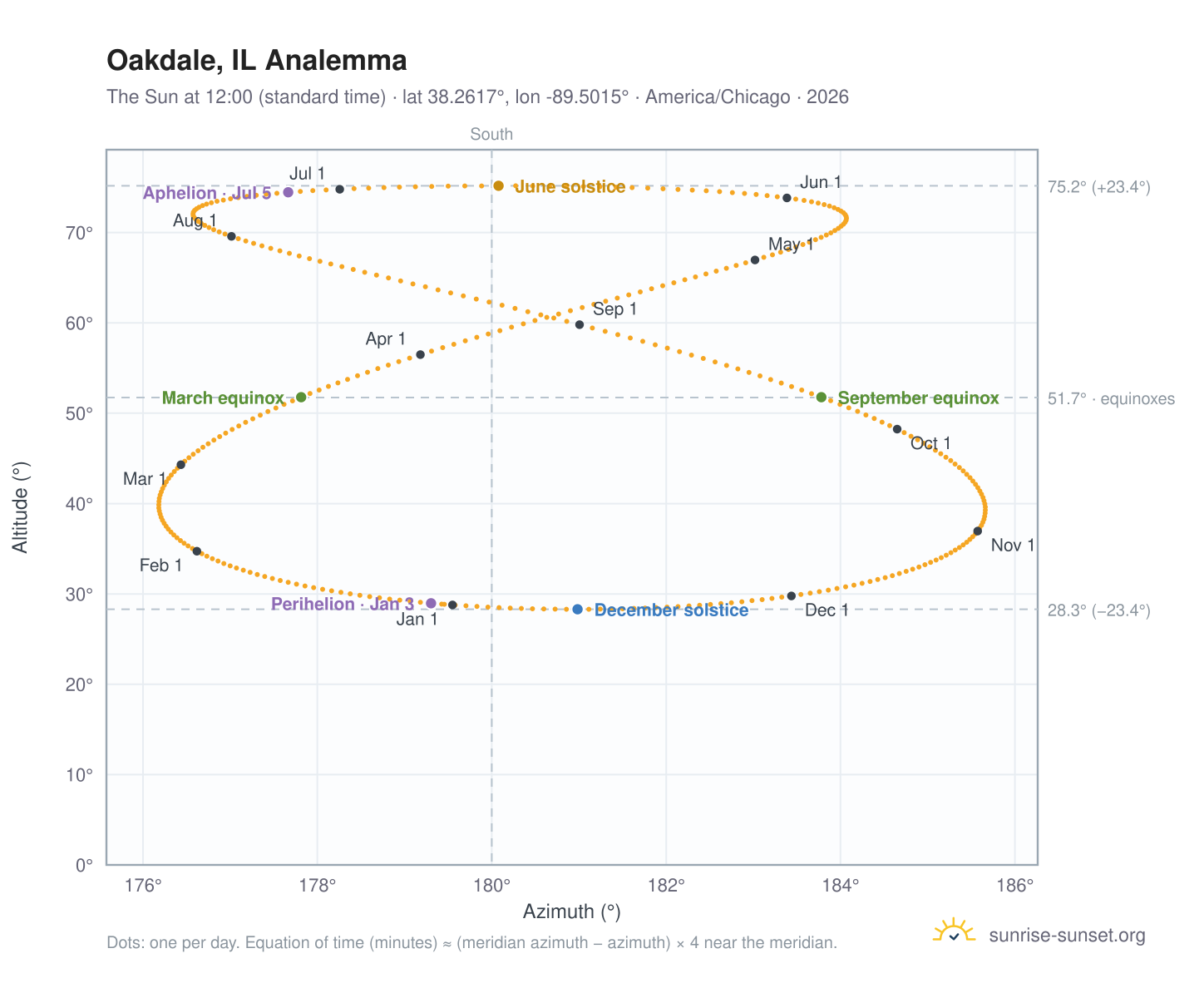 Oakdale, IL analemma chart: the Sun at 12:00 (standard time) through the year