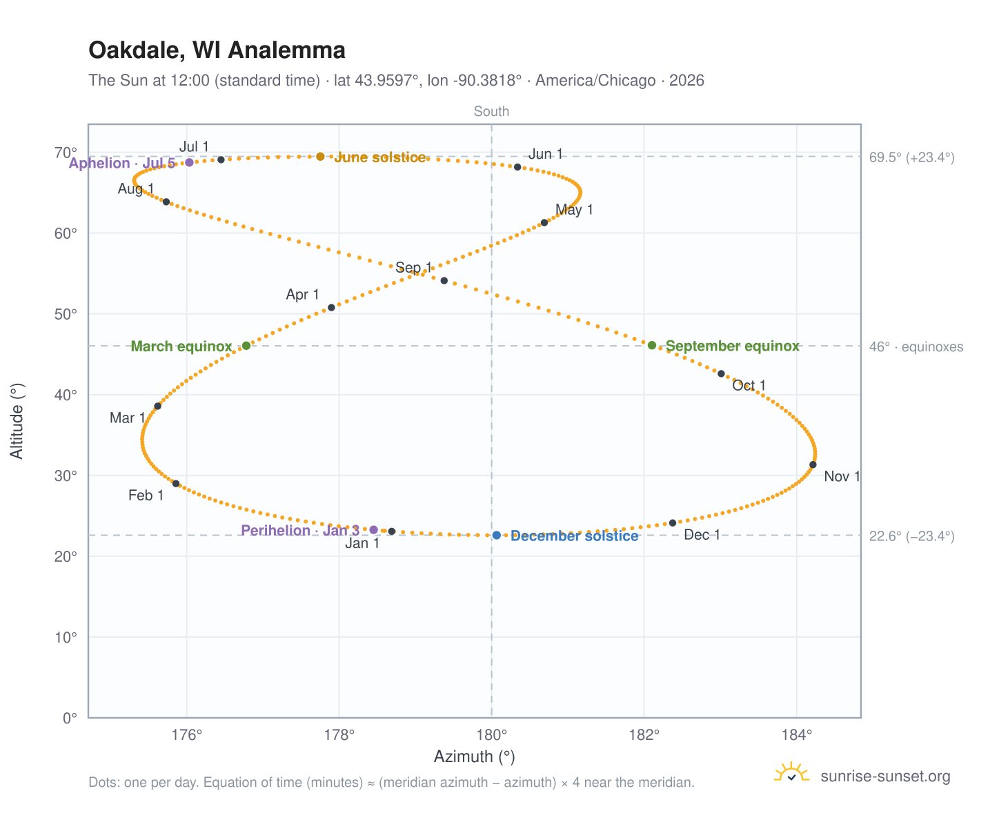 Oakdale, WI analemma chart: the Sun at 12:00 (standard time) through the year