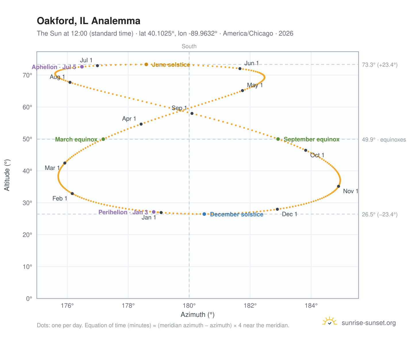 Oakford, IL analemma chart: the Sun at 12:00 (standard time) through the year