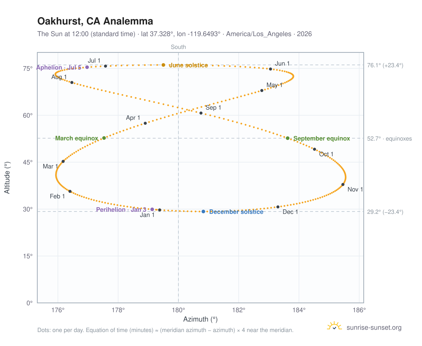 Oakhurst, CA analemma chart: the Sun at 12:00 (standard time) through the year