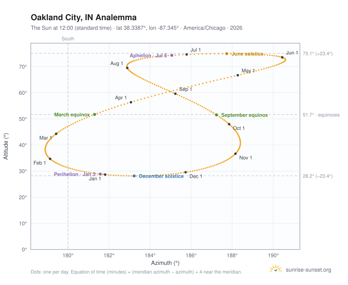 Oakland City, IN analemma chart: the Sun at 12:00 (standard time) through the year