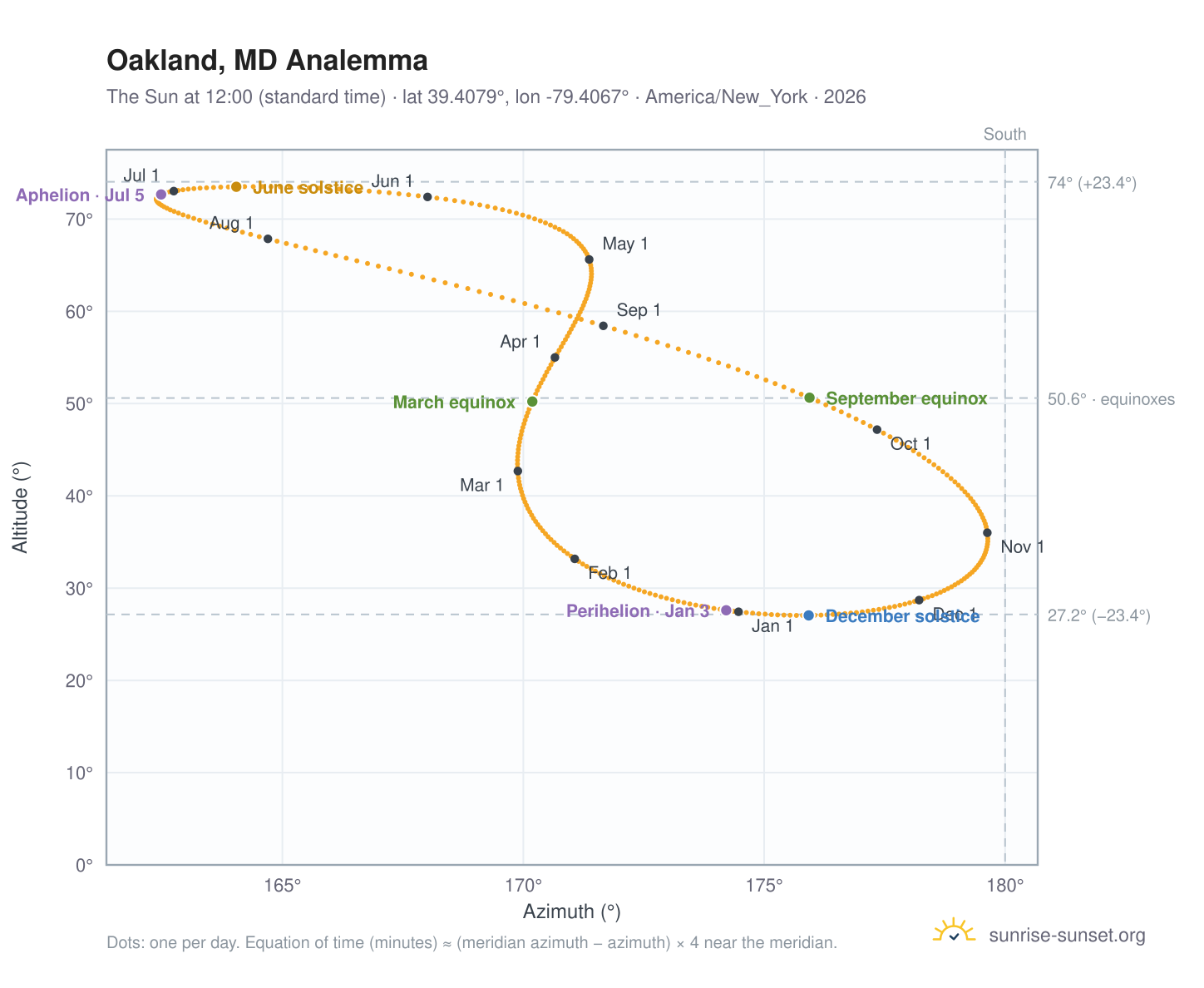Oakland, MD analemma chart: the Sun at 12:00 (standard time) through the year
