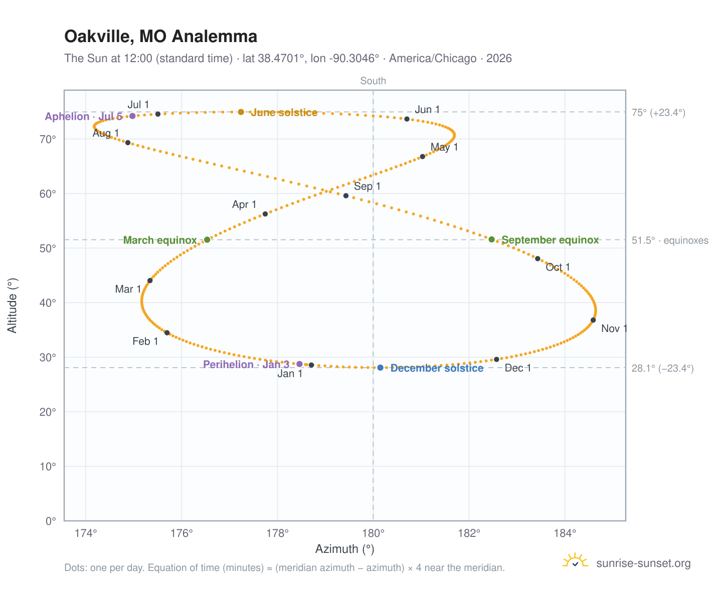 Oakville, MO analemma chart: the Sun at 12:00 (standard time) through the year