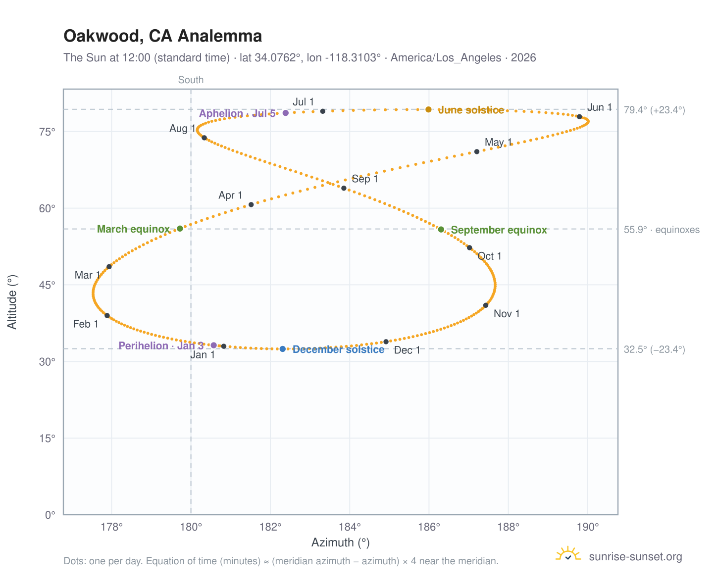 Oakwood, CA analemma chart: the Sun at 12:00 (standard time) through the year