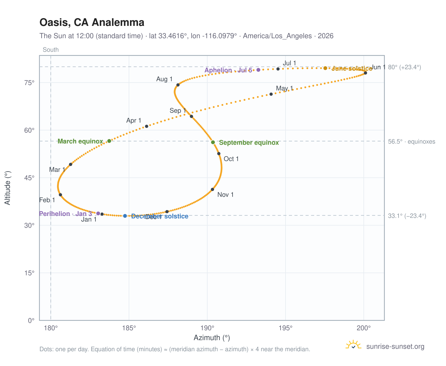 Oasis, CA analemma chart: the Sun at 12:00 (standard time) through the year