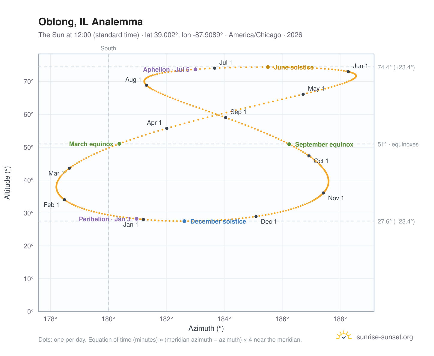Oblong, IL analemma chart: the Sun at 12:00 (standard time) through the year