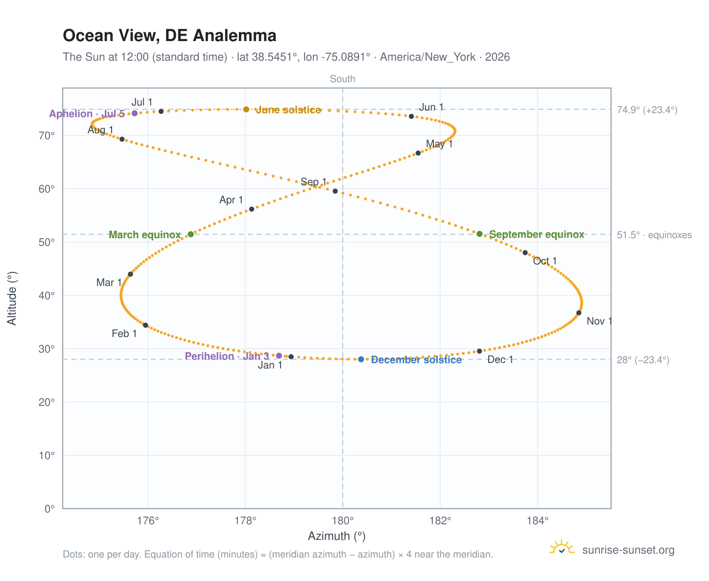 Ocean View, DE analemma chart: the Sun at 12:00 (standard time) through the year