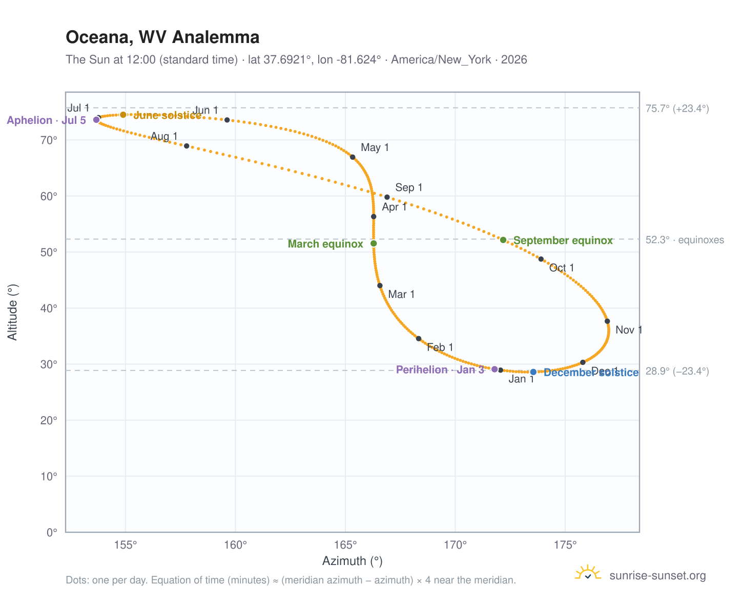 Oceana, WV analemma chart: the Sun at 12:00 (standard time) through the year