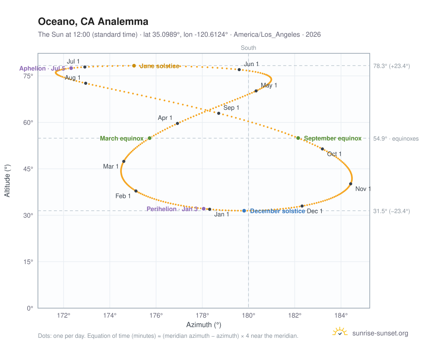 Oceano, CA analemma chart: the Sun at 12:00 (standard time) through the year