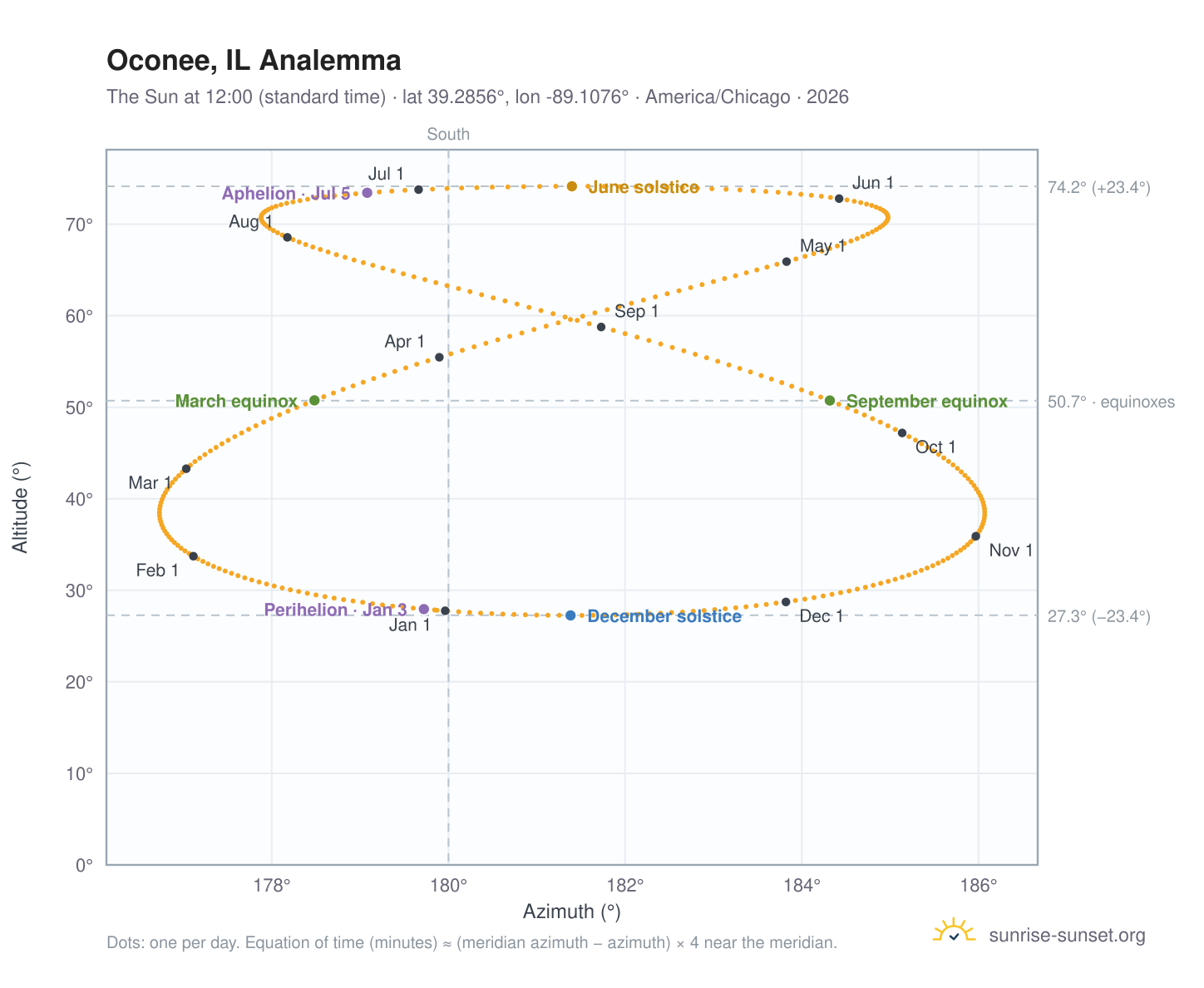Oconee, IL analemma chart: the Sun at 12:00 (standard time) through the year