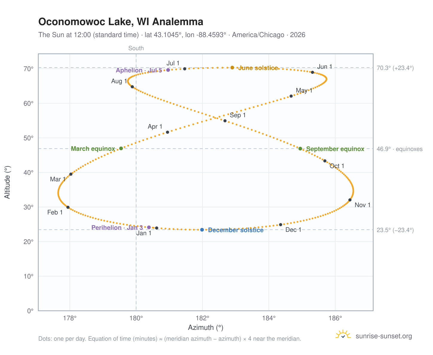 Oconomowoc Lake, WI analemma chart: the Sun at 12:00 (standard time) through the year