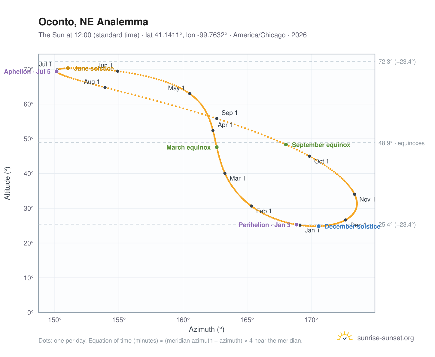 Oconto, NE analemma chart: the Sun at 12:00 (standard time) through the year
