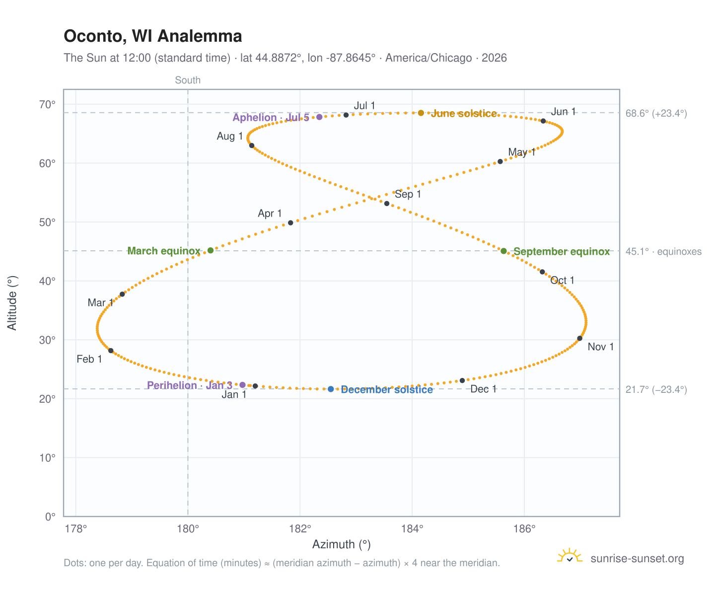 Oconto, WI analemma chart: the Sun at 12:00 (standard time) through the year