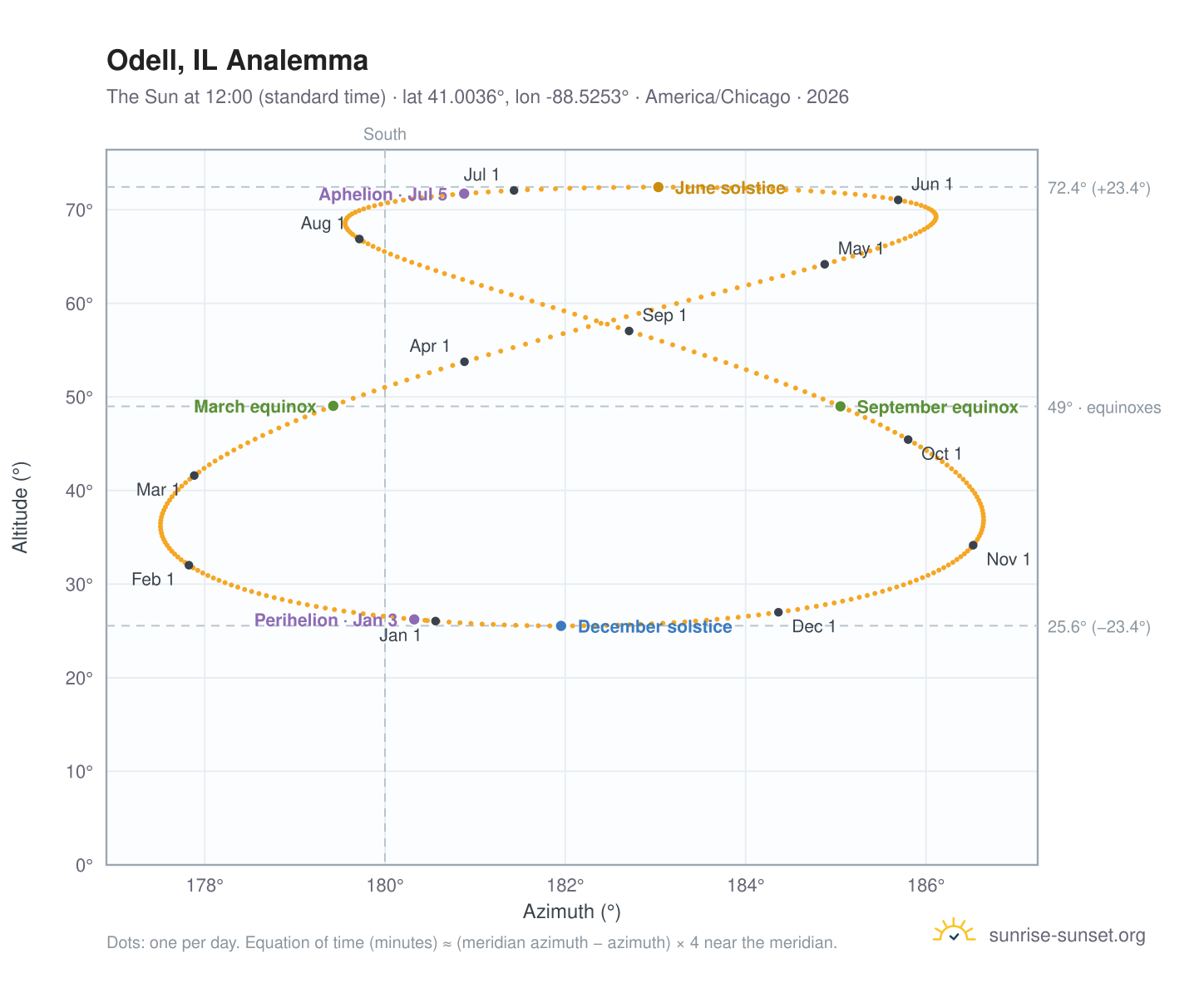 Odell, IL analemma chart: the Sun at 12:00 (standard time) through the year