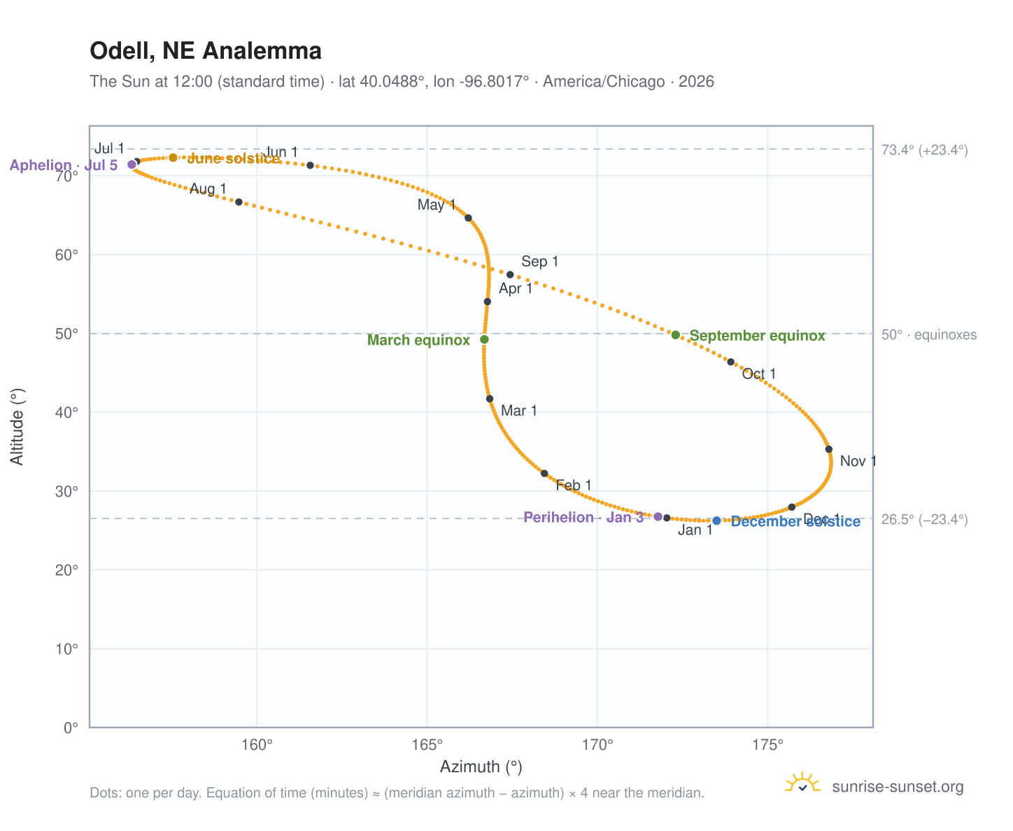 Odell, NE analemma chart: the Sun at 12:00 (standard time) through the year