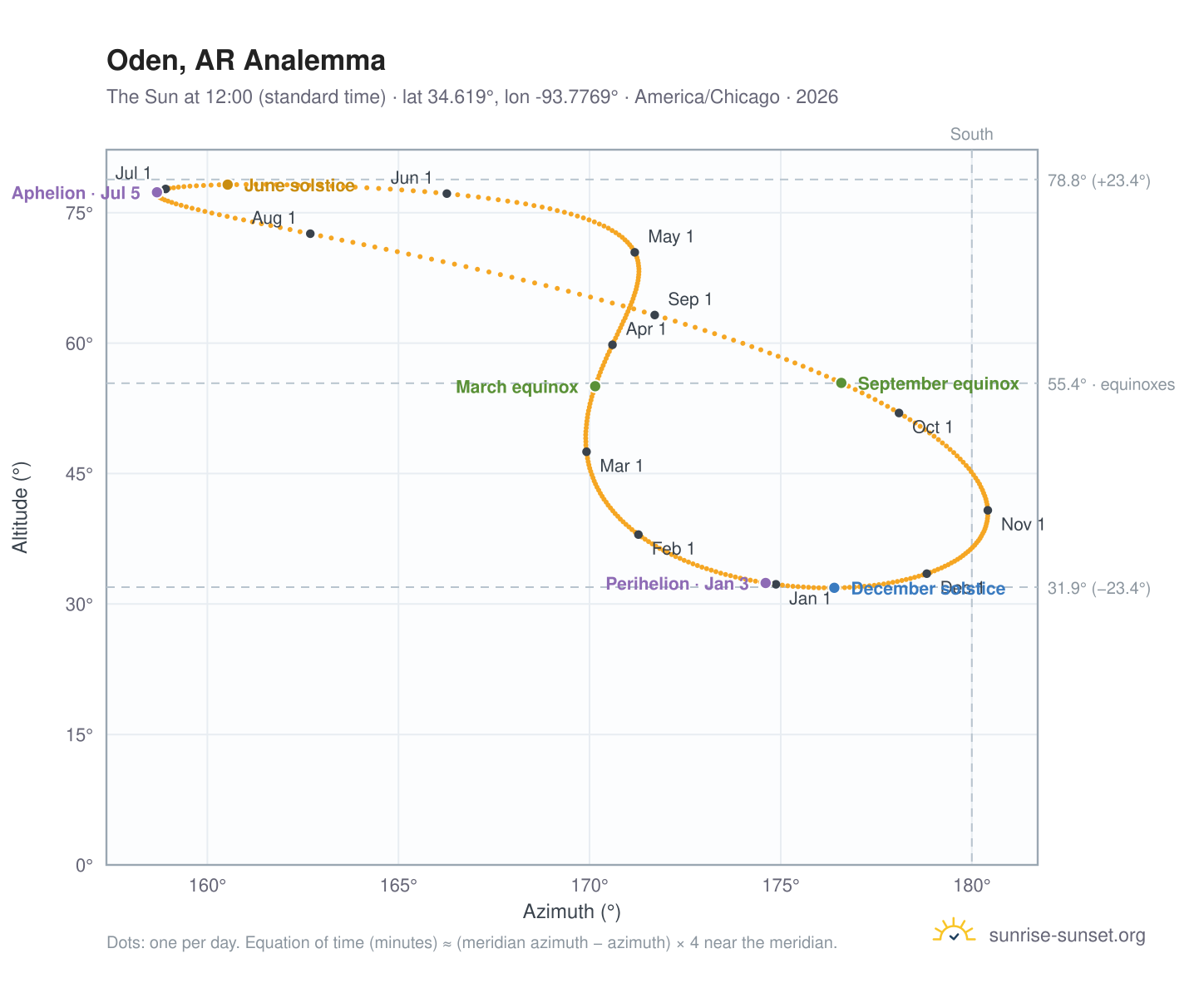Oden, AR analemma chart: the Sun at 12:00 (standard time) through the year