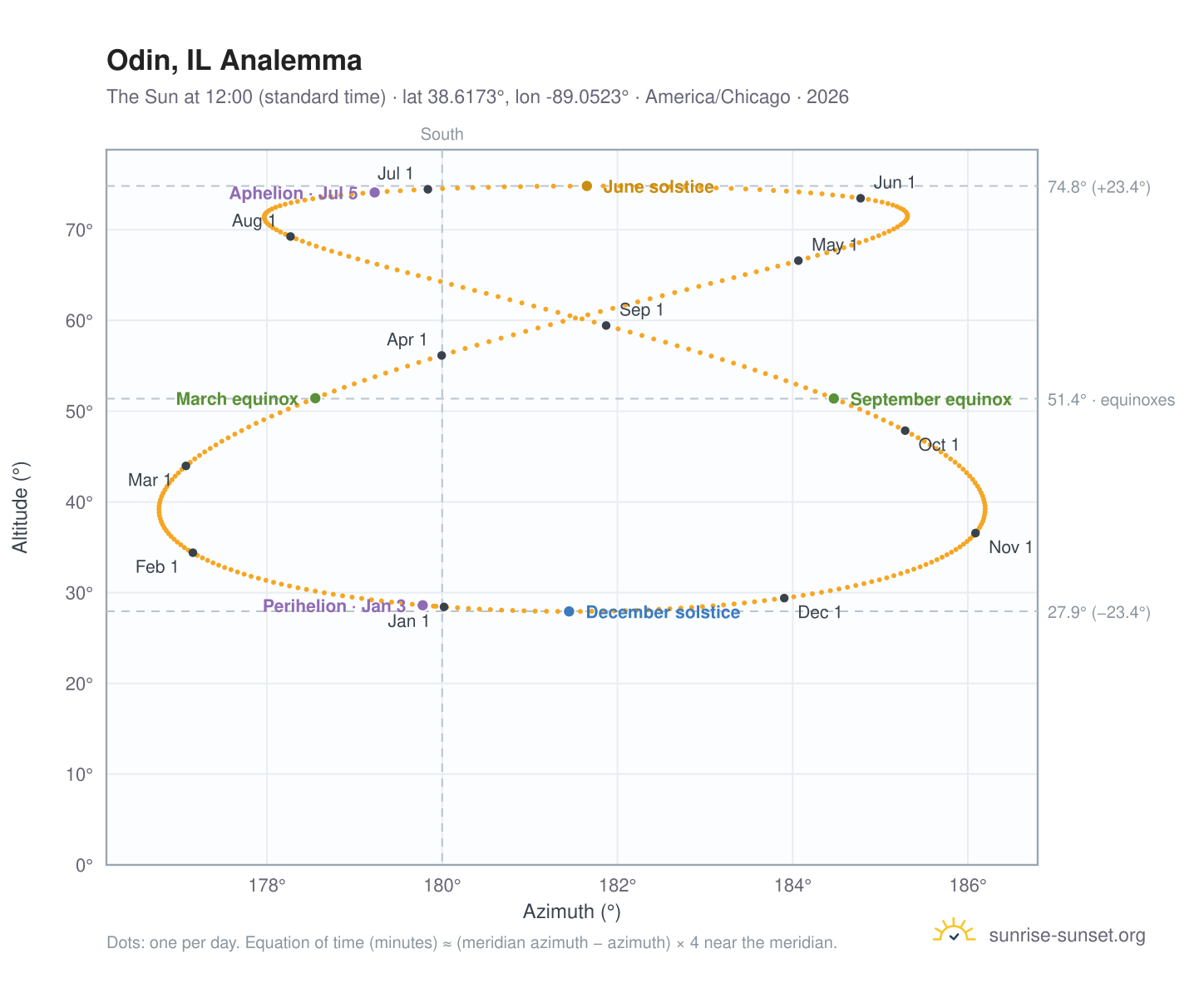 Odin, IL analemma chart: the Sun at 12:00 (standard time) through the year