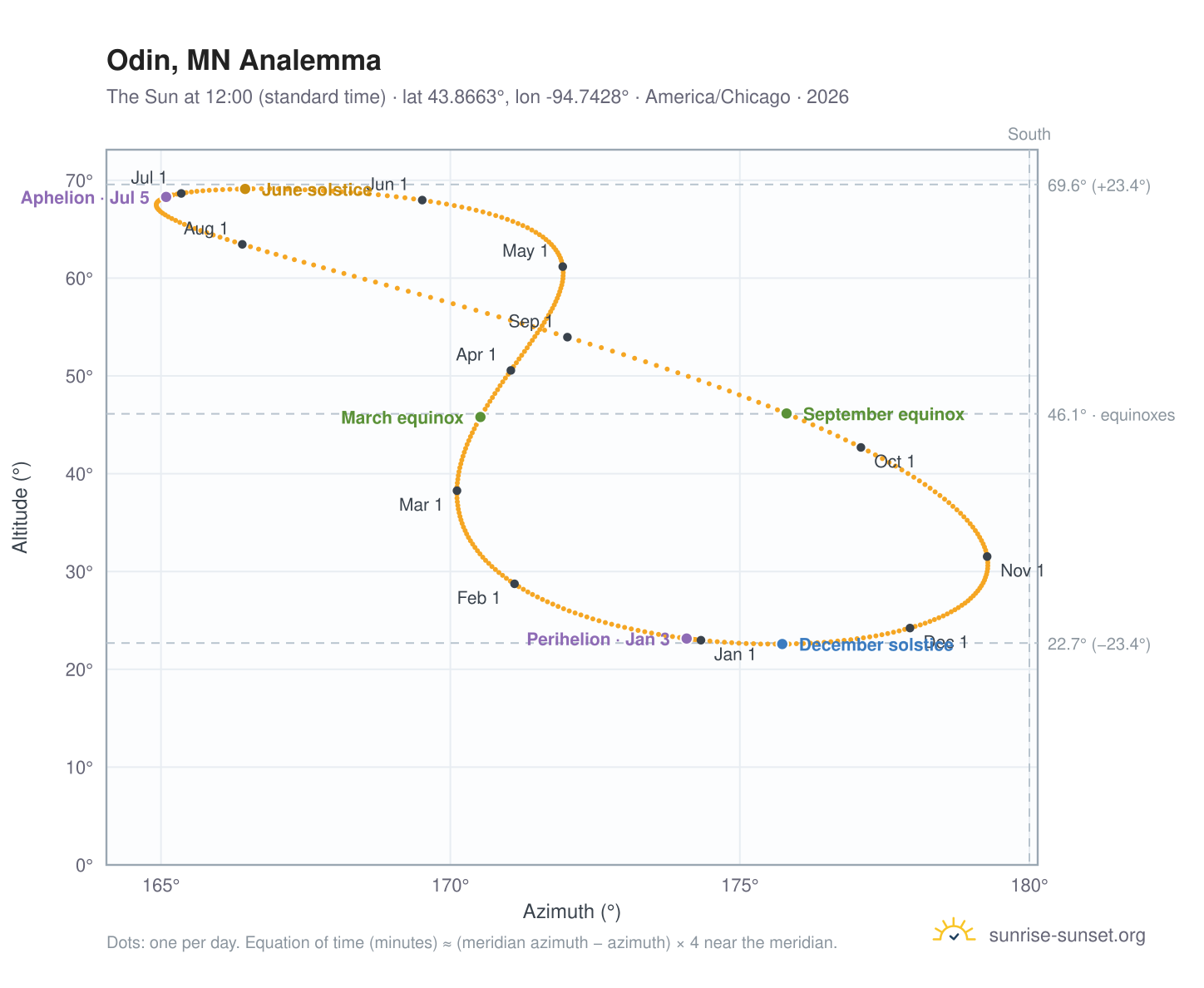 Odin, MN analemma chart: the Sun at 12:00 (standard time) through the year