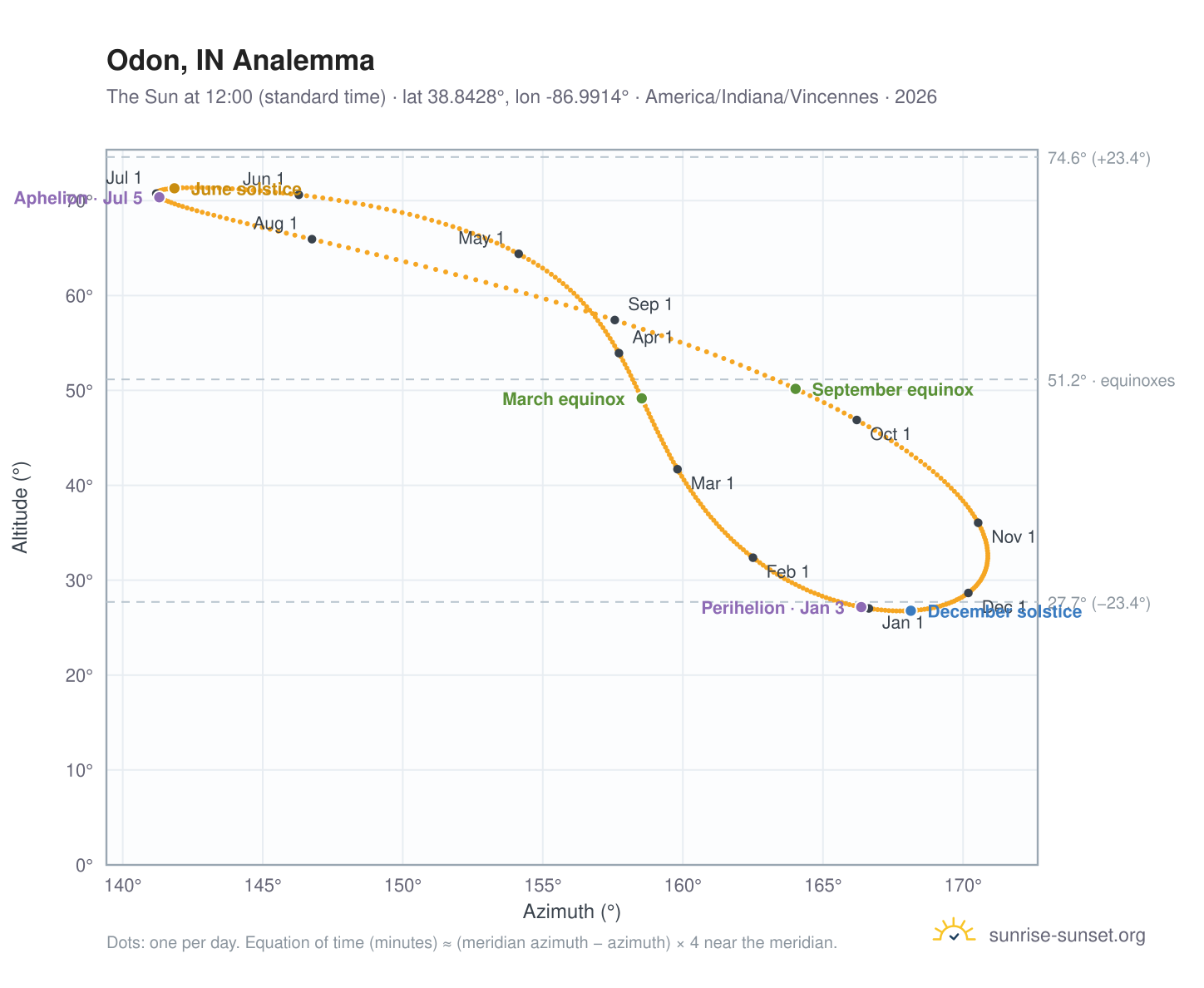 Odon, IN analemma chart: the Sun at 12:00 (standard time) through the year